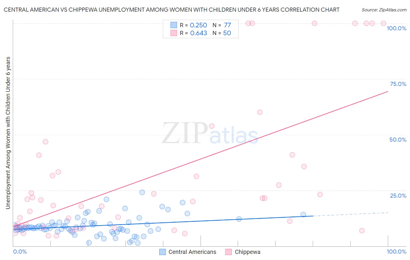 Central American vs Chippewa Unemployment Among Women with Children Under 6 years