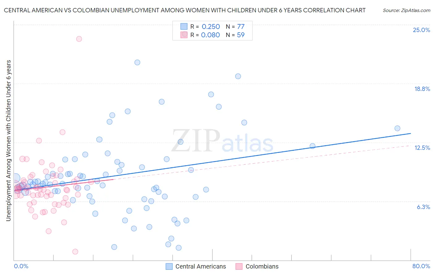 Central American vs Colombian Unemployment Among Women with Children Under 6 years