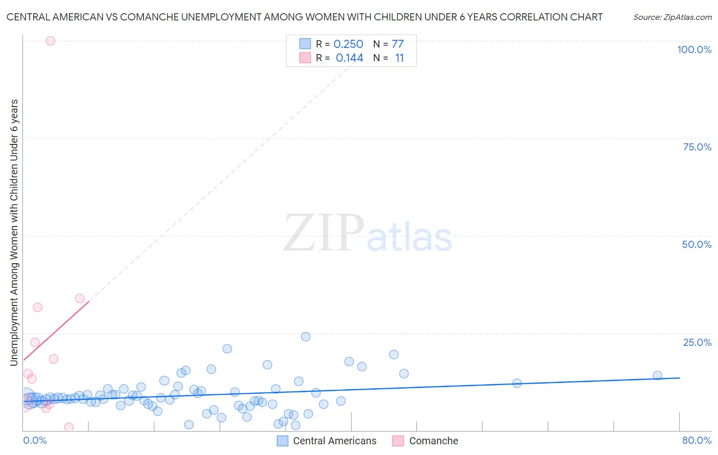 Central American vs Comanche Unemployment Among Women with Children Under 6 years