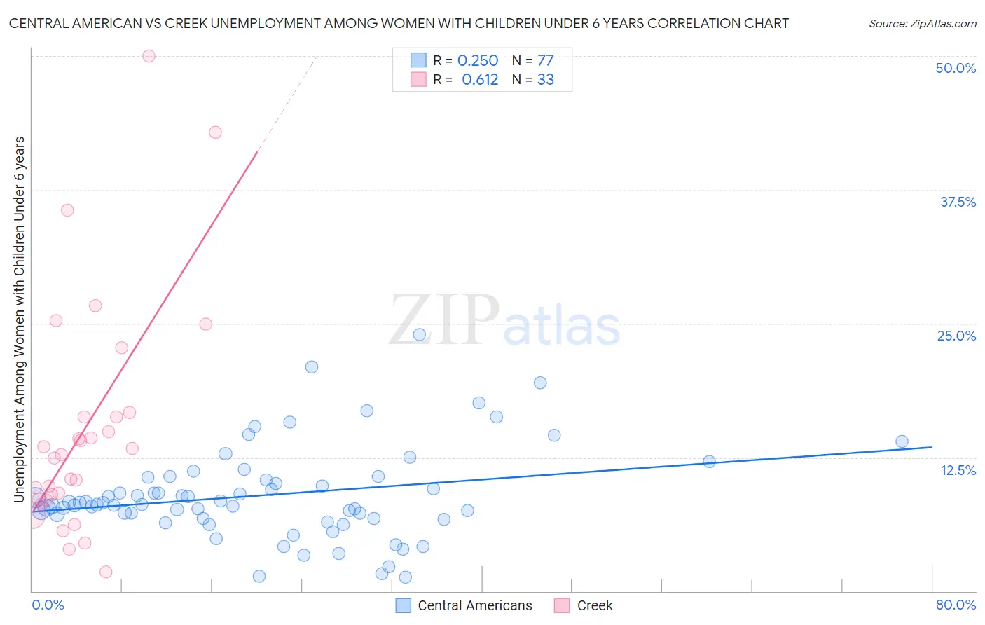 Central American vs Creek Unemployment Among Women with Children Under 6 years