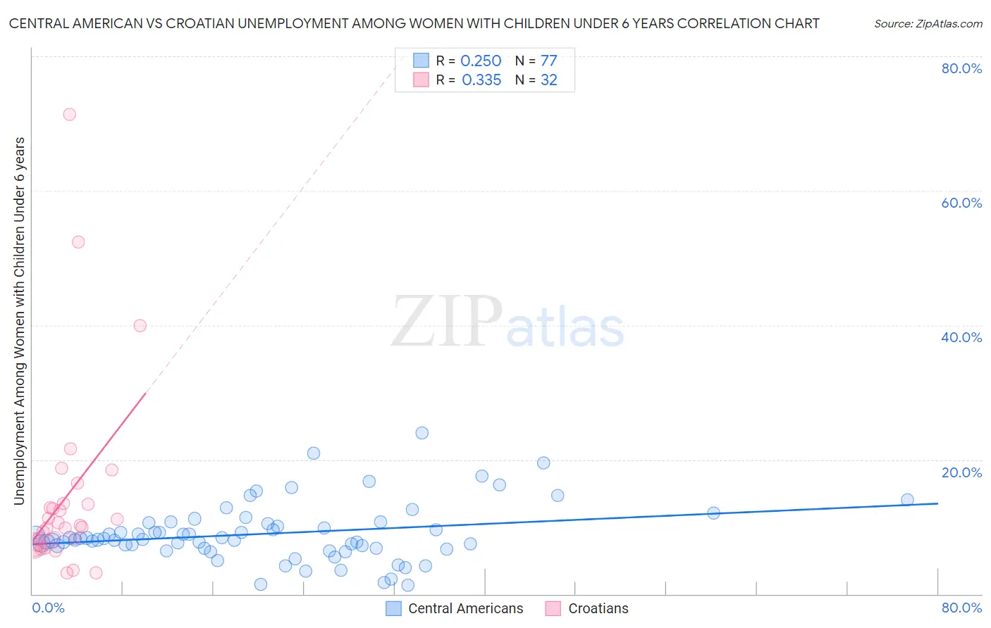 Central American vs Croatian Unemployment Among Women with Children Under 6 years