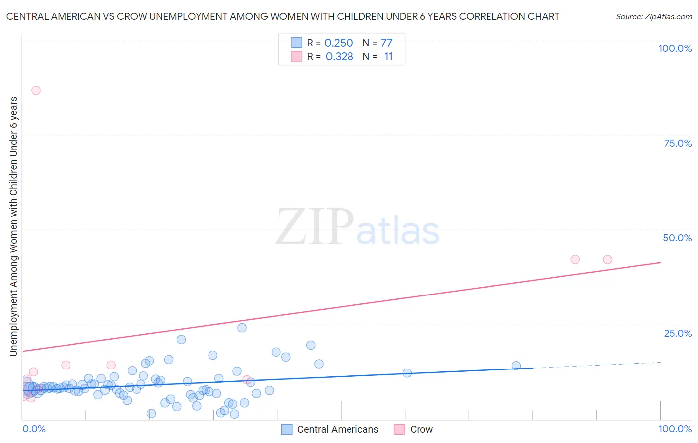 Central American vs Crow Unemployment Among Women with Children Under 6 years