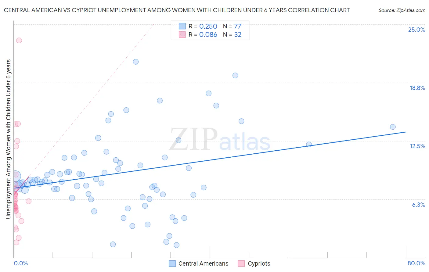 Central American vs Cypriot Unemployment Among Women with Children Under 6 years