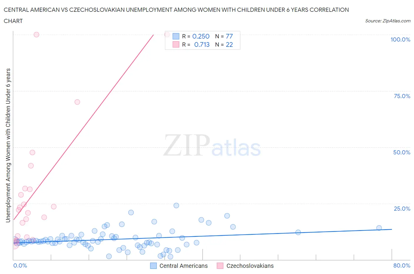 Central American vs Czechoslovakian Unemployment Among Women with Children Under 6 years