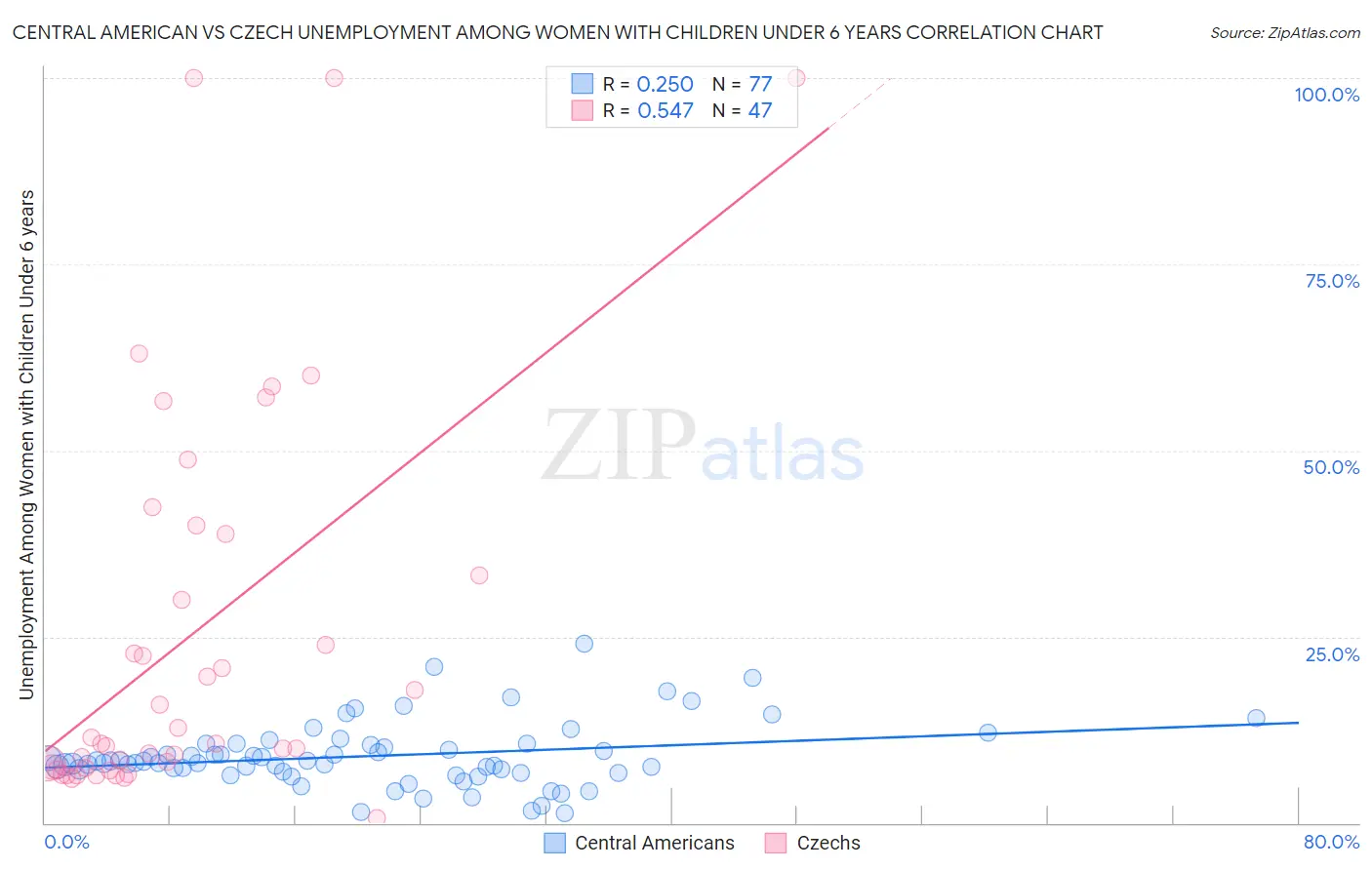 Central American vs Czech Unemployment Among Women with Children Under 6 years
