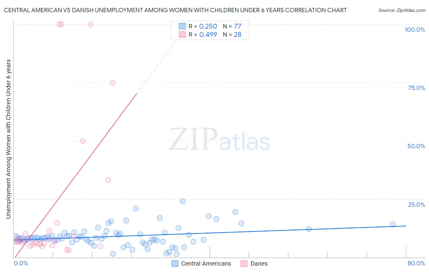 Central American vs Danish Unemployment Among Women with Children Under 6 years