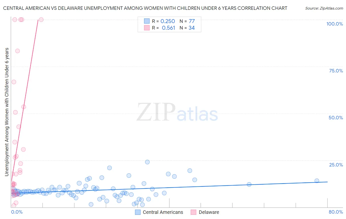 Central American vs Delaware Unemployment Among Women with Children Under 6 years