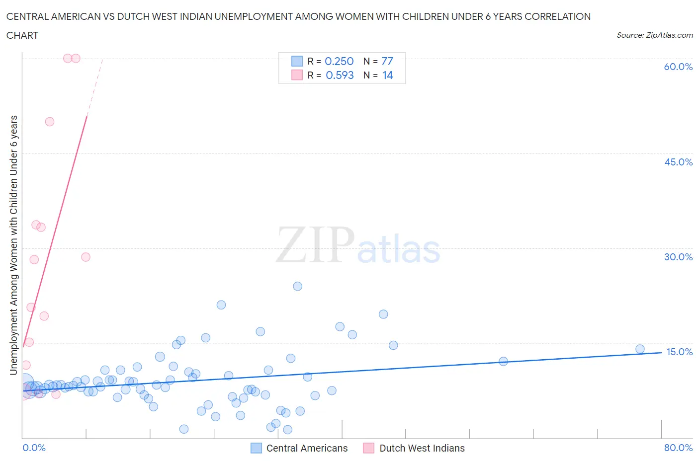 Central American vs Dutch West Indian Unemployment Among Women with Children Under 6 years