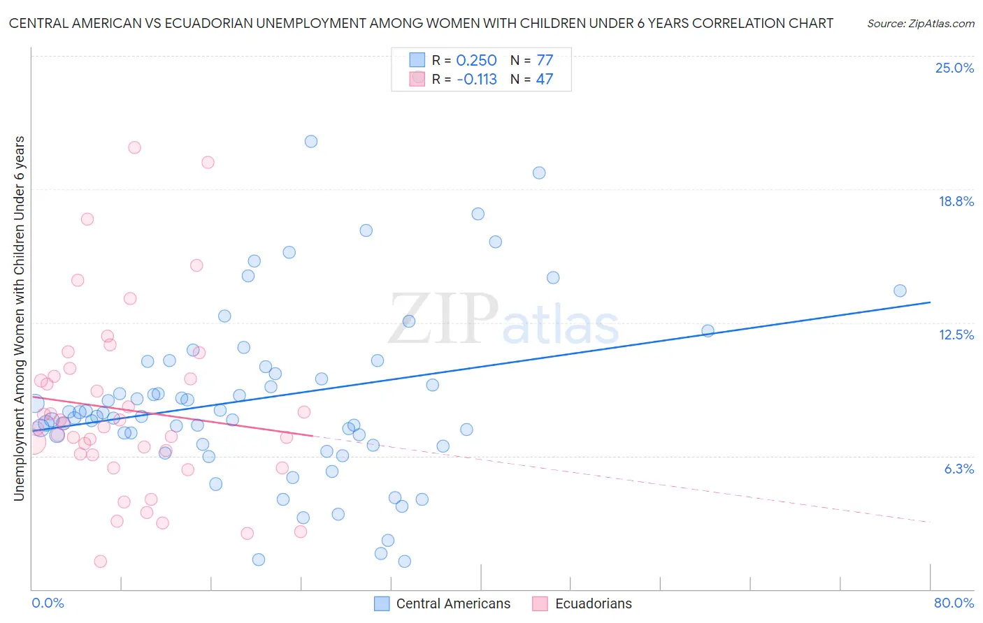 Central American vs Ecuadorian Unemployment Among Women with Children Under 6 years