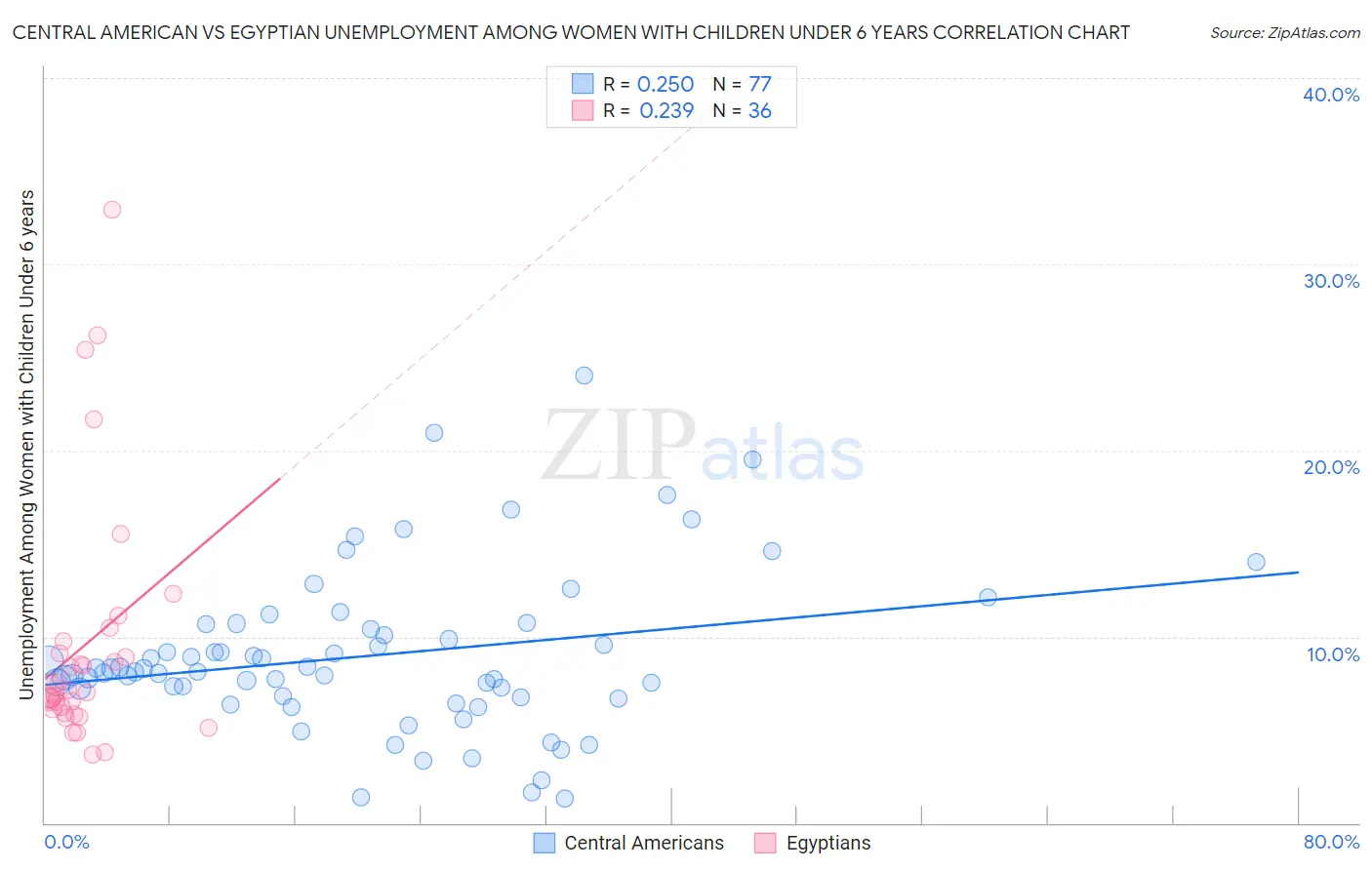 Central American vs Egyptian Unemployment Among Women with Children Under 6 years