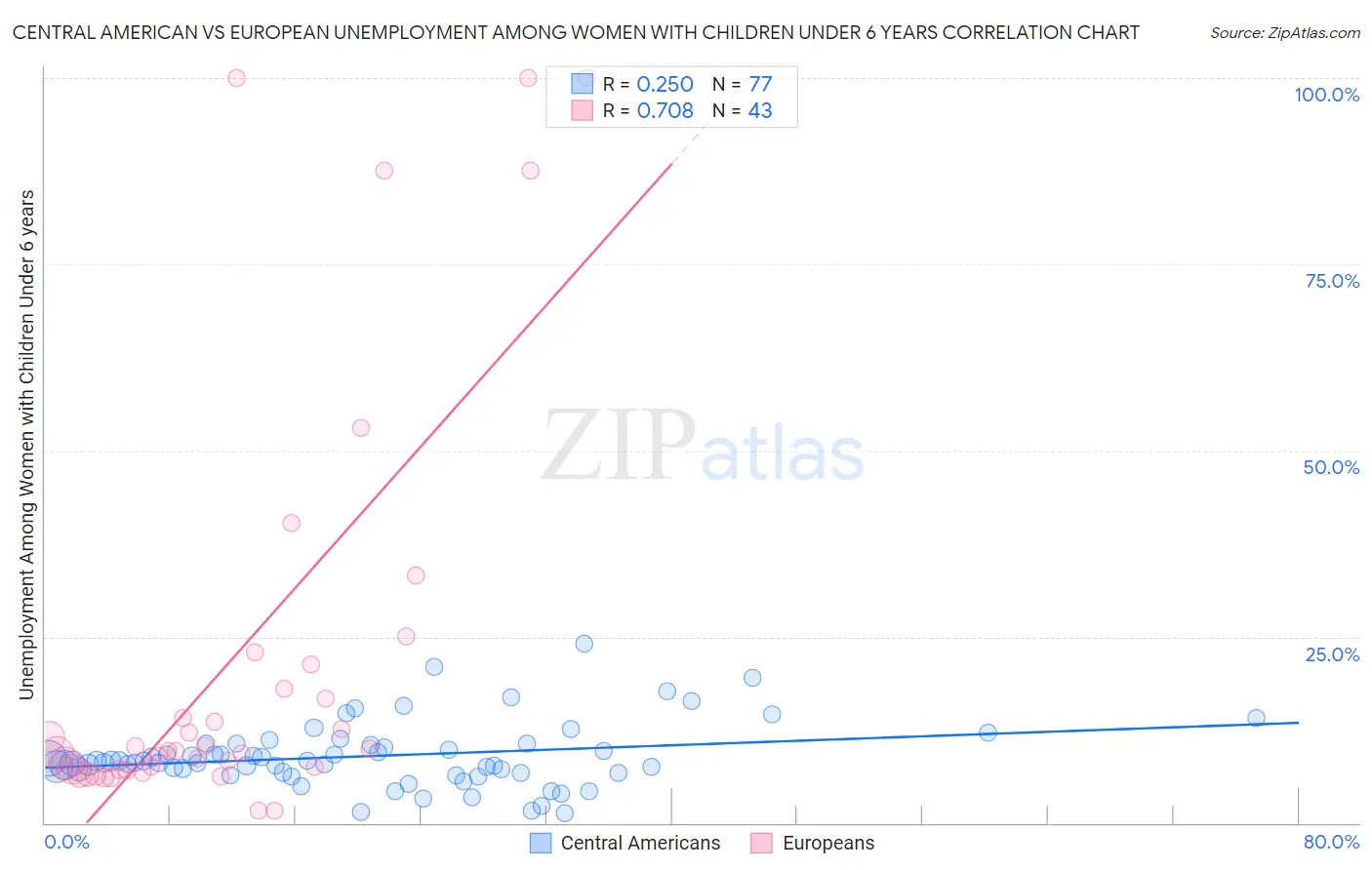 Central American vs European Unemployment Among Women with Children Under 6 years