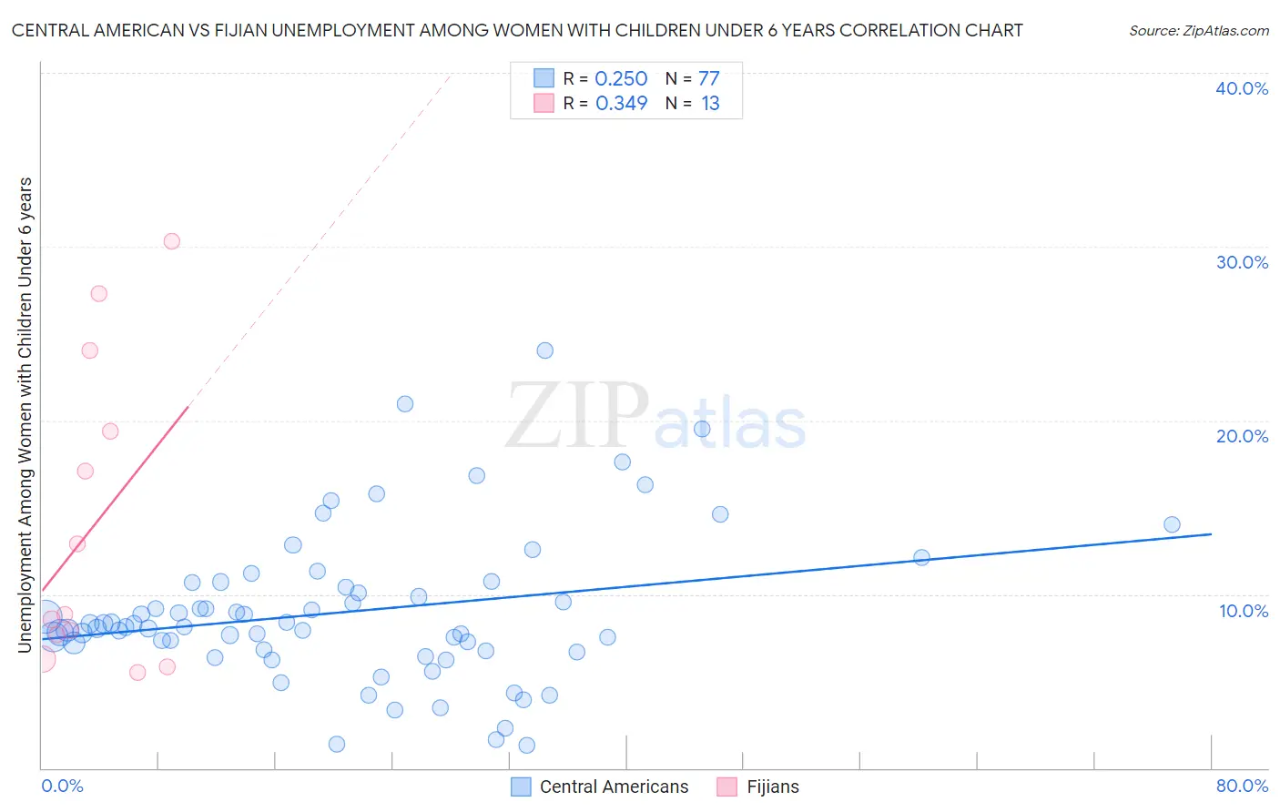 Central American vs Fijian Unemployment Among Women with Children Under 6 years