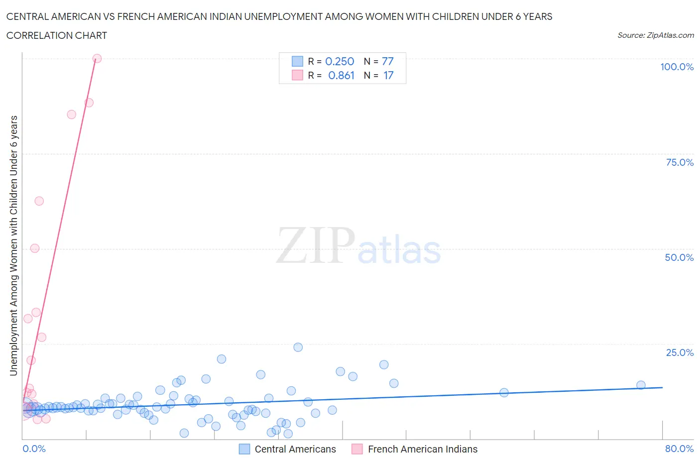 Central American vs French American Indian Unemployment Among Women with Children Under 6 years