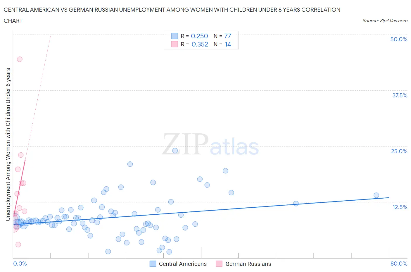 Central American vs German Russian Unemployment Among Women with Children Under 6 years