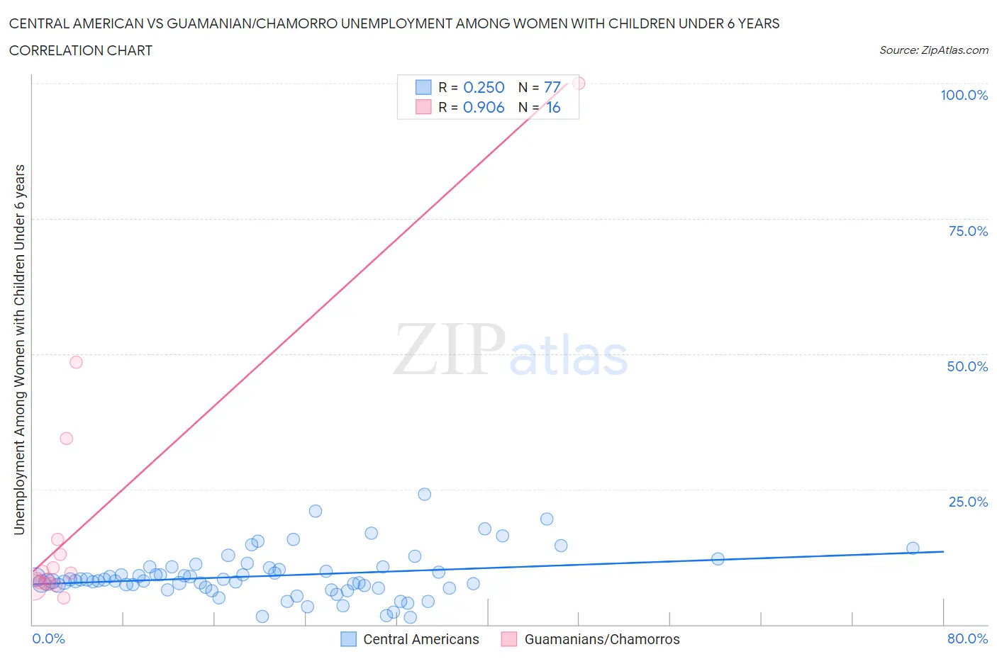 Central American vs Guamanian/Chamorro Unemployment Among Women with Children Under 6 years