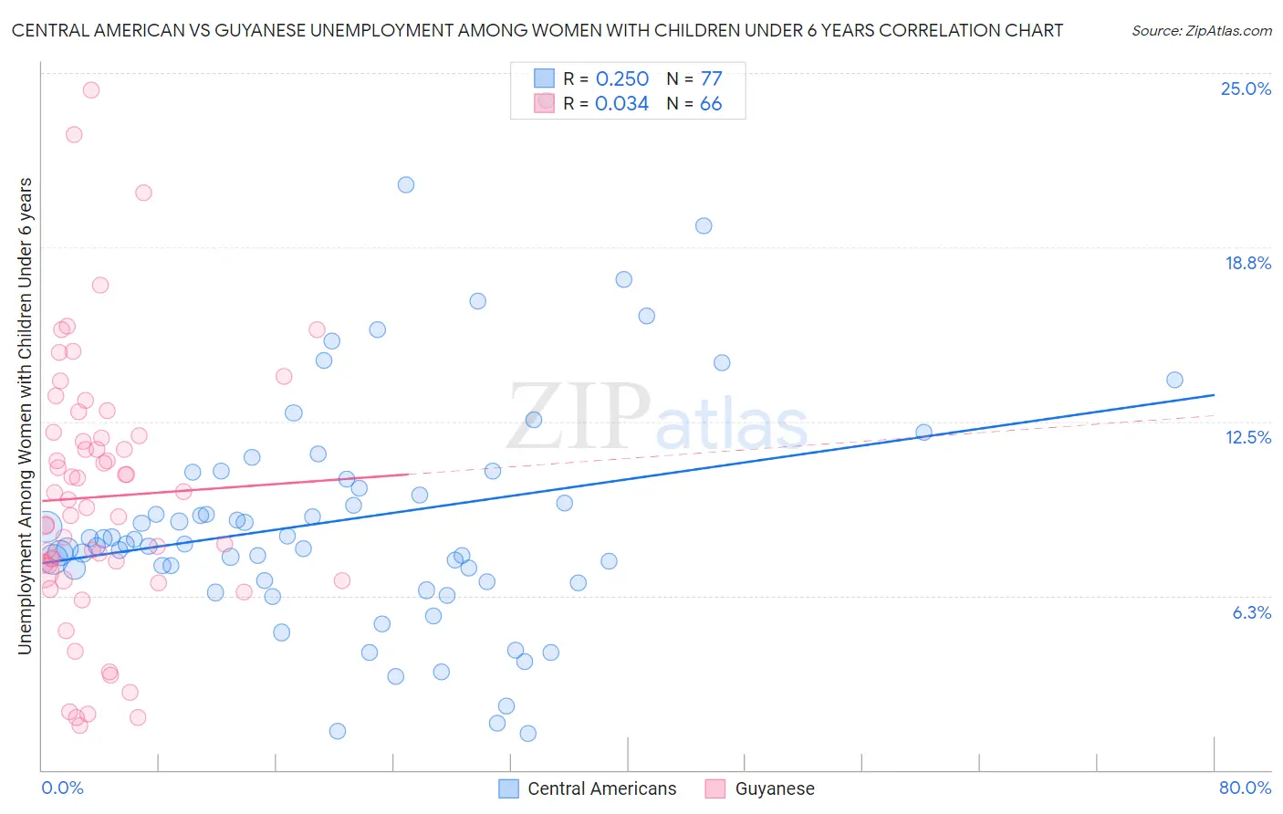 Central American vs Guyanese Unemployment Among Women with Children Under 6 years