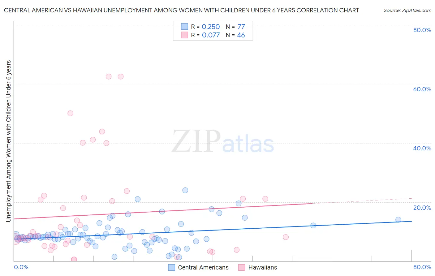 Central American vs Hawaiian Unemployment Among Women with Children Under 6 years