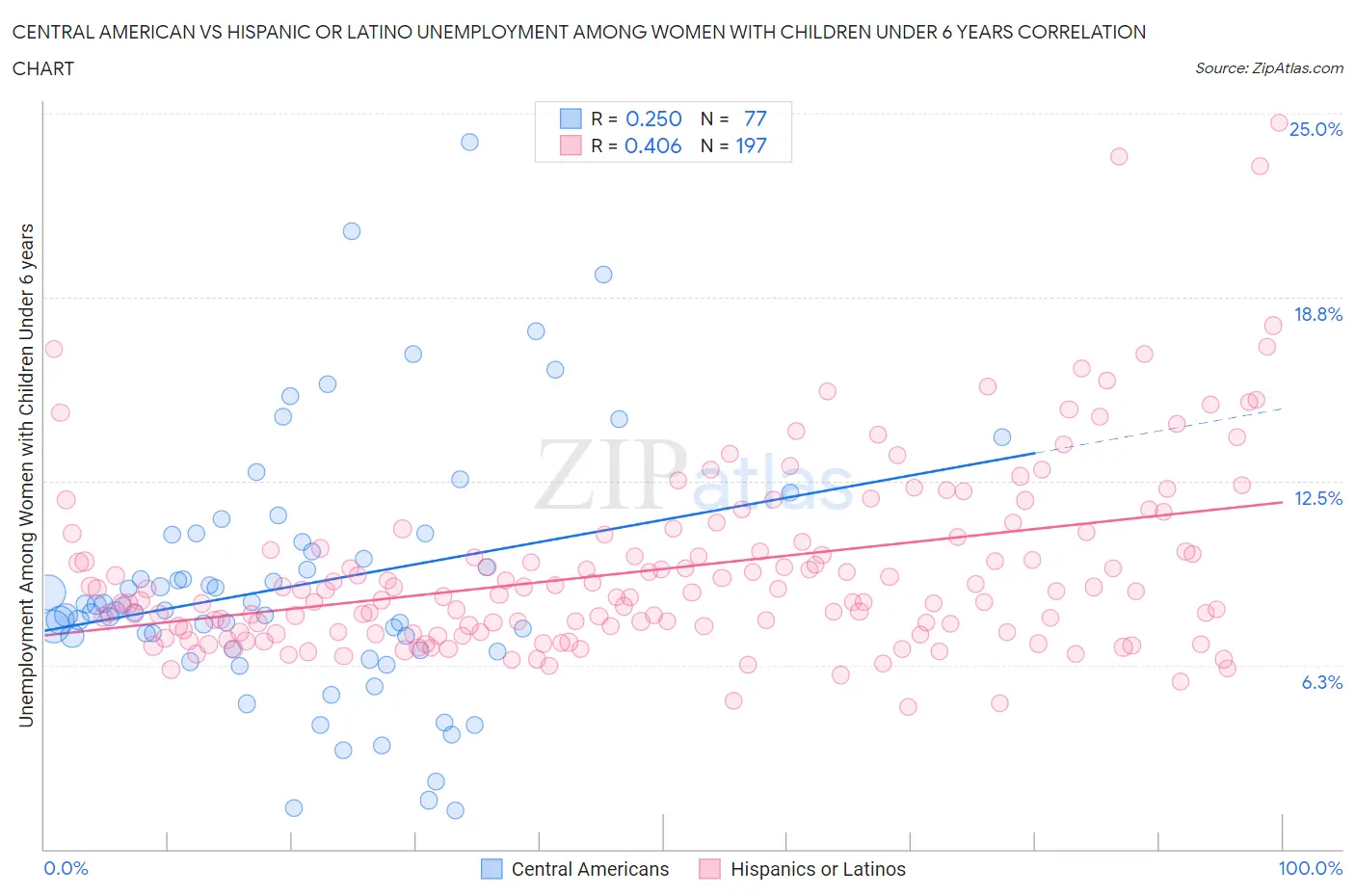 Central American vs Hispanic or Latino Unemployment Among Women with Children Under 6 years