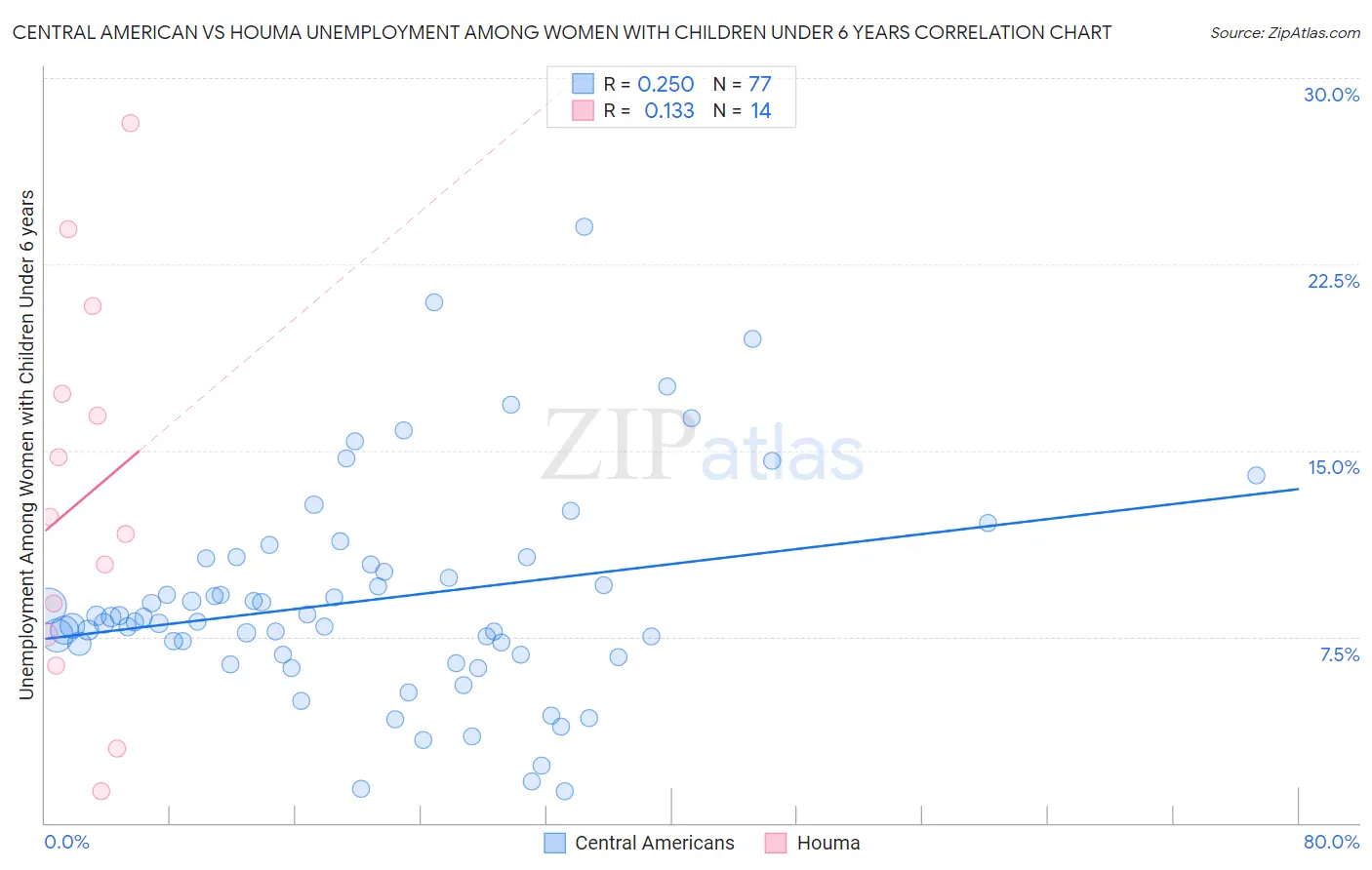 Central American vs Houma Unemployment Among Women with Children Under 6 years