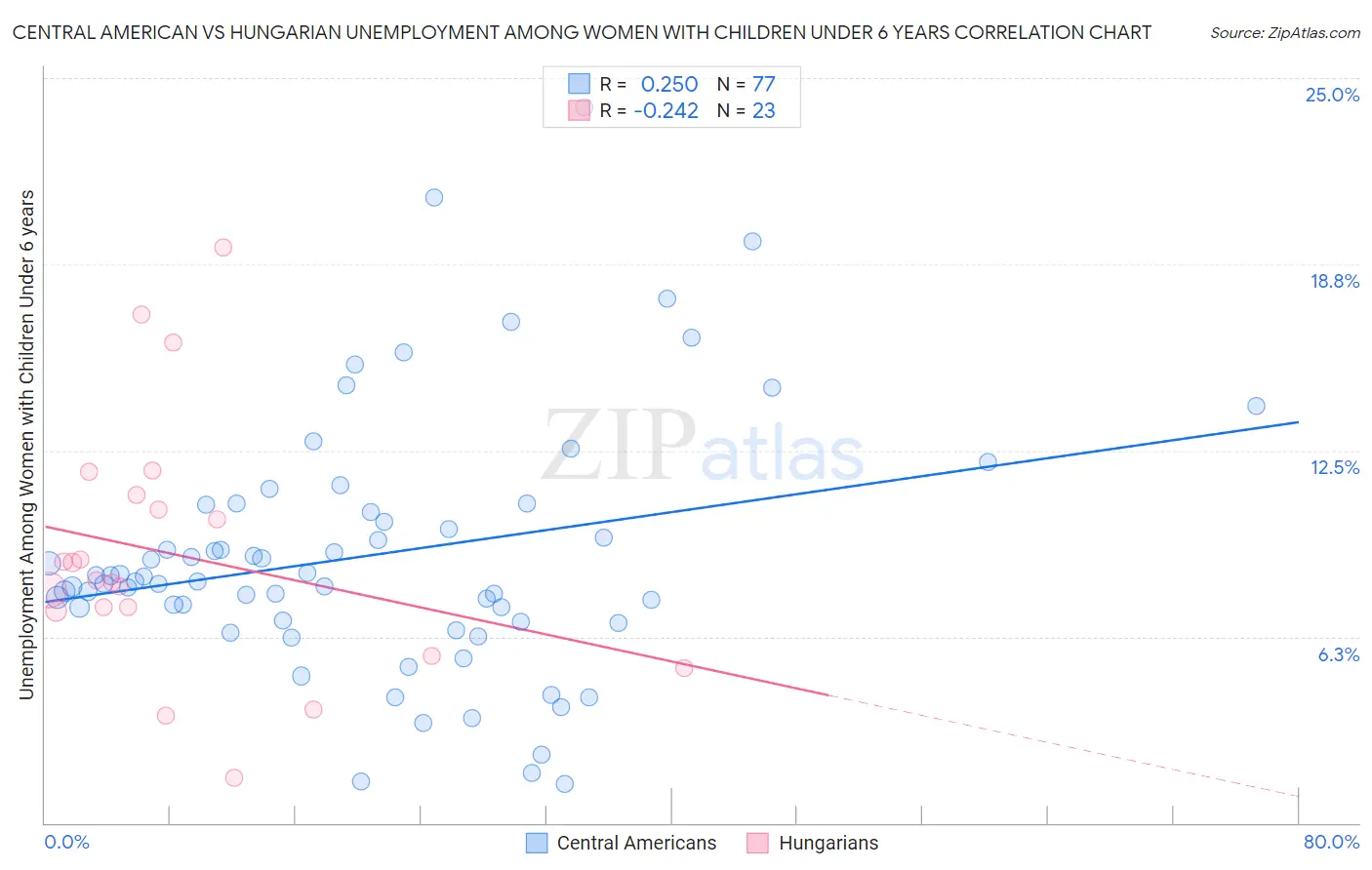 Central American vs Hungarian Unemployment Among Women with Children Under 6 years