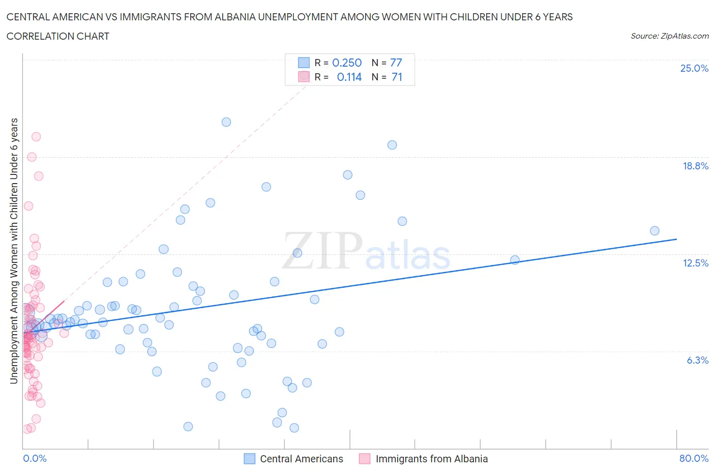 Central American vs Immigrants from Albania Unemployment Among Women with Children Under 6 years