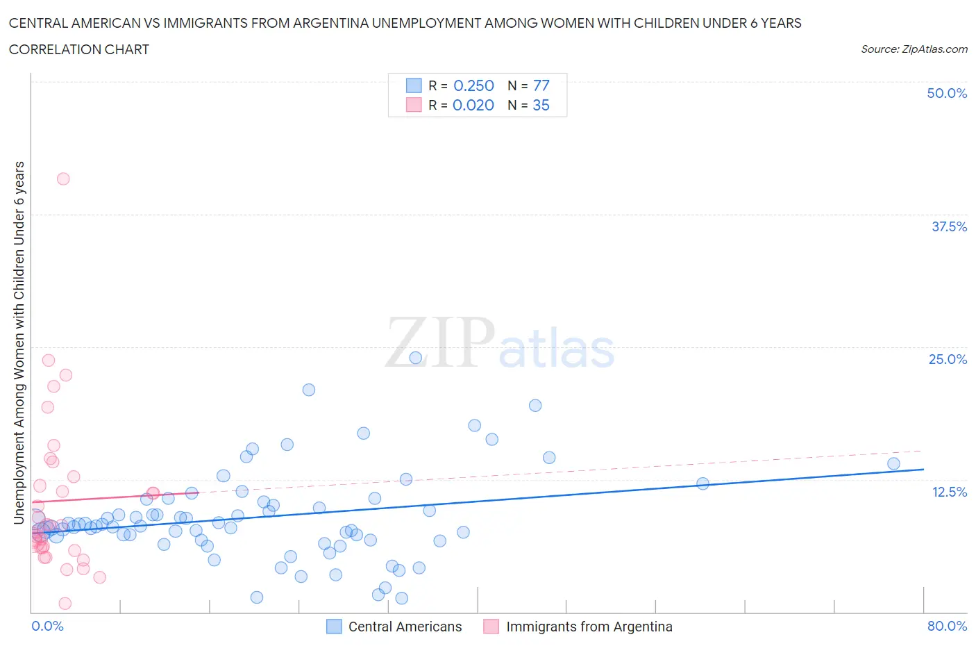 Central American vs Immigrants from Argentina Unemployment Among Women with Children Under 6 years