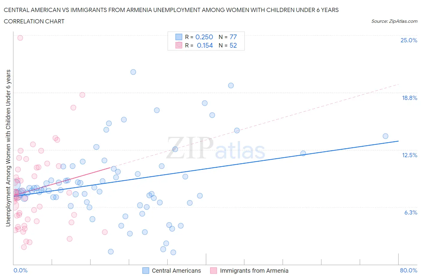 Central American vs Immigrants from Armenia Unemployment Among Women with Children Under 6 years