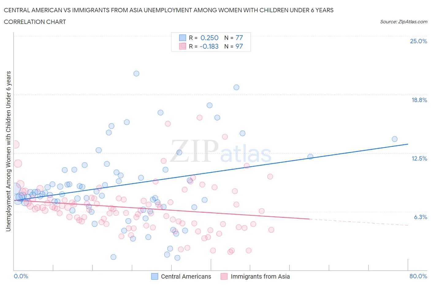 Central American vs Immigrants from Asia Unemployment Among Women with Children Under 6 years