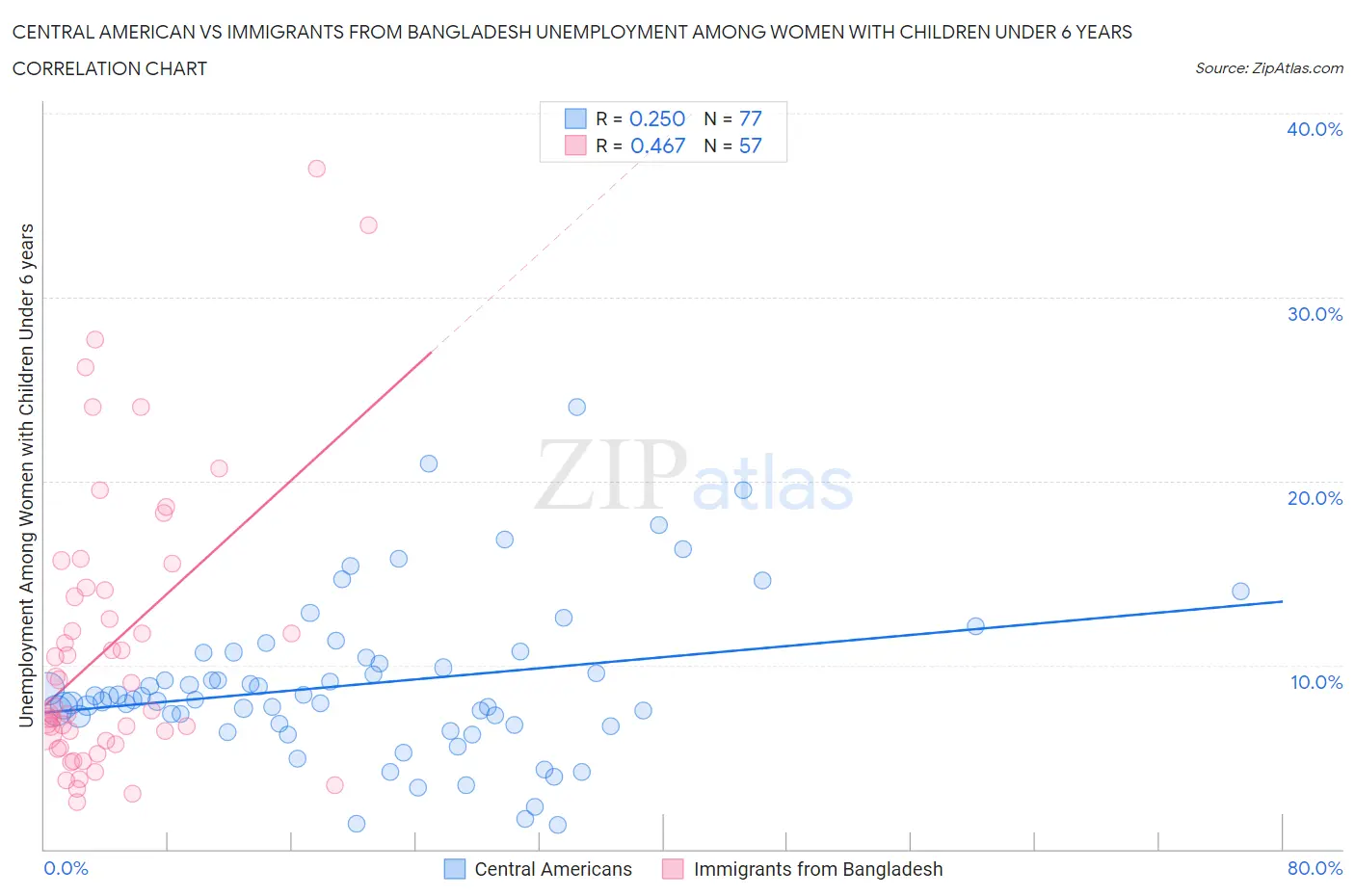 Central American vs Immigrants from Bangladesh Unemployment Among Women with Children Under 6 years