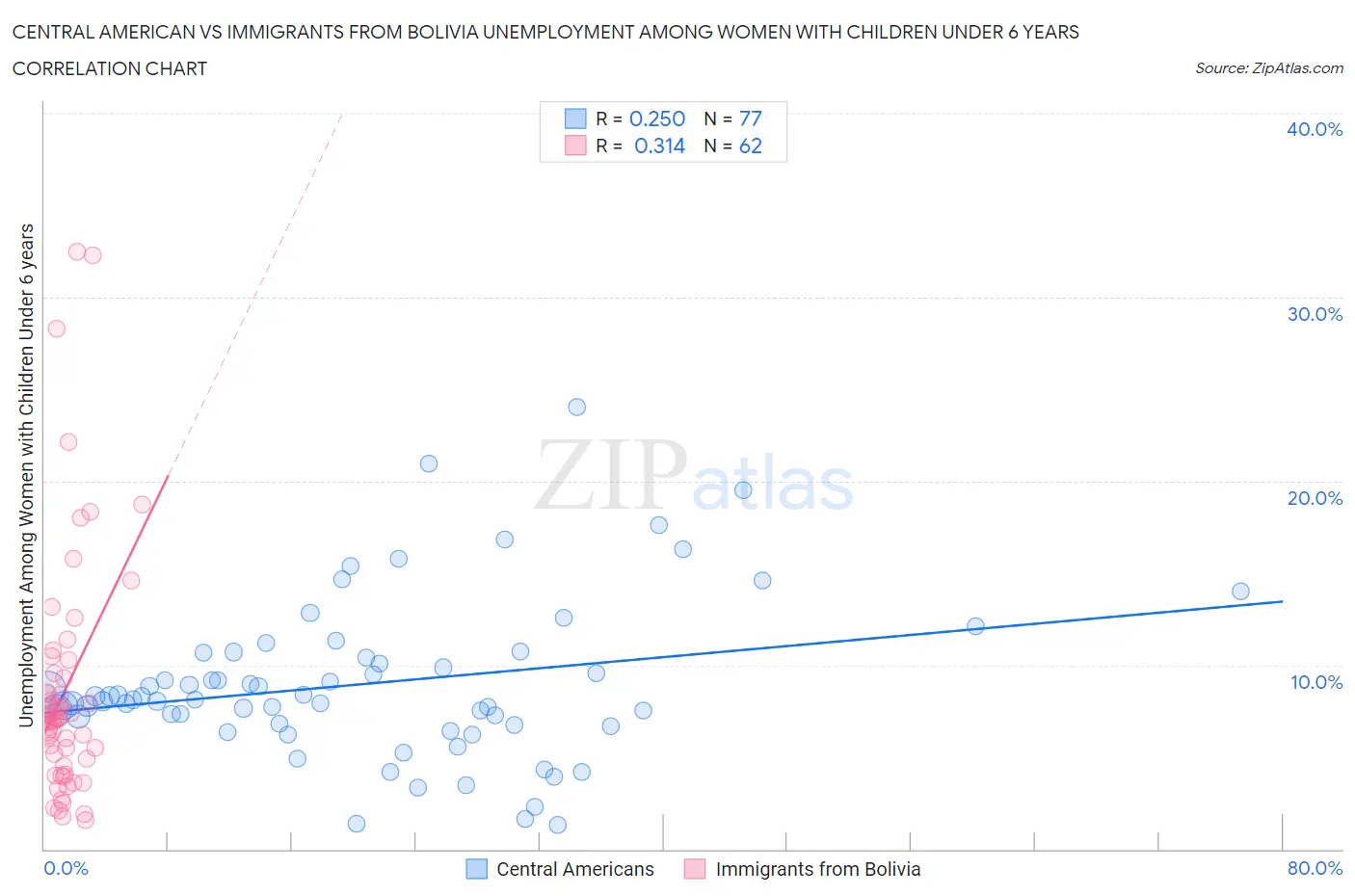 Central American vs Immigrants from Bolivia Unemployment Among Women with Children Under 6 years