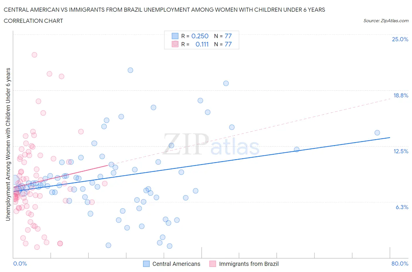 Central American vs Immigrants from Brazil Unemployment Among Women with Children Under 6 years