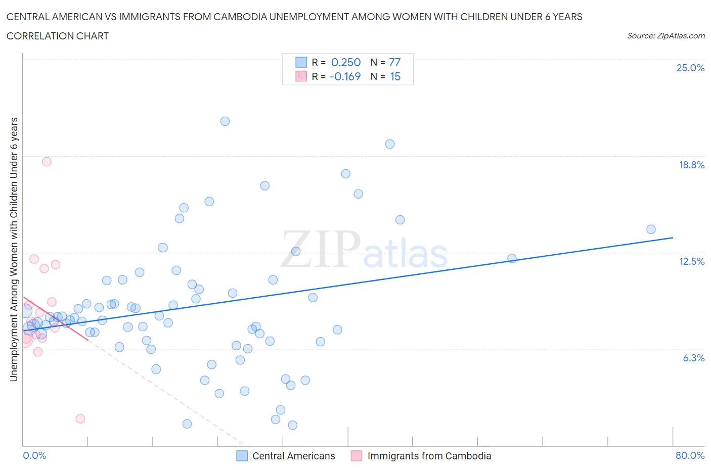 Central American vs Immigrants from Cambodia Unemployment Among Women with Children Under 6 years