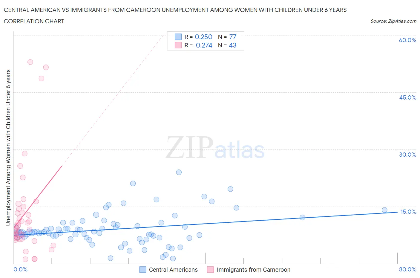 Central American vs Immigrants from Cameroon Unemployment Among Women with Children Under 6 years