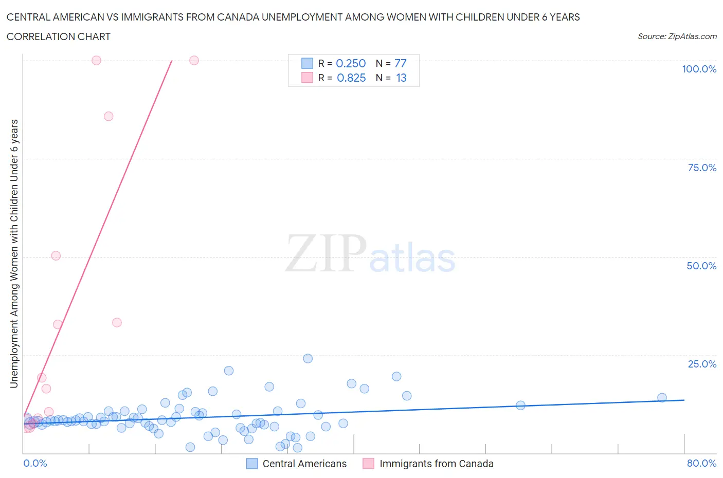 Central American vs Immigrants from Canada Unemployment Among Women with Children Under 6 years