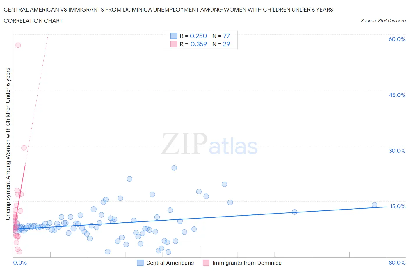 Central American vs Immigrants from Dominica Unemployment Among Women with Children Under 6 years