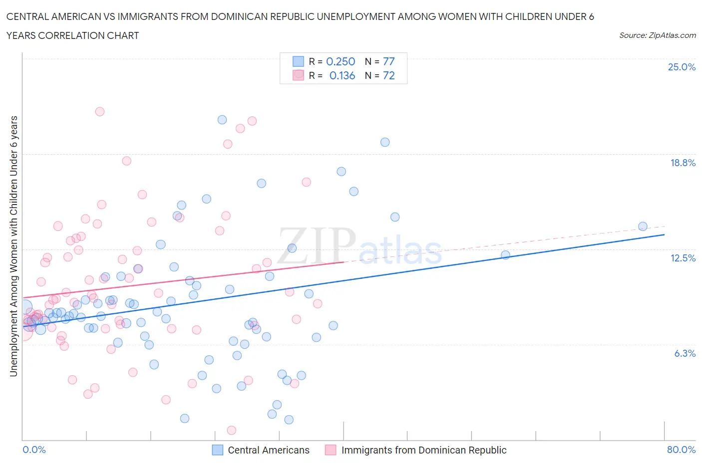 Central American vs Immigrants from Dominican Republic Unemployment Among Women with Children Under 6 years