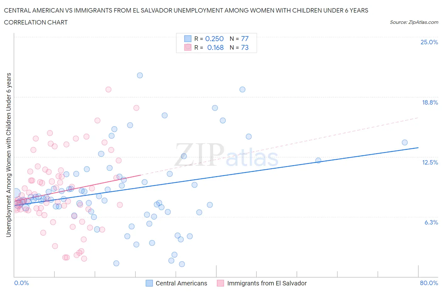 Central American vs Immigrants from El Salvador Unemployment Among Women with Children Under 6 years