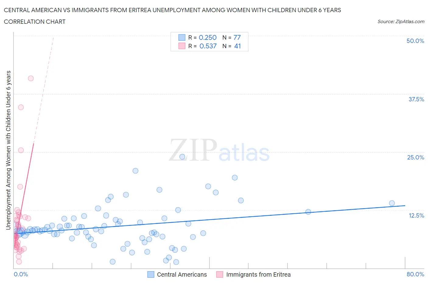 Central American vs Immigrants from Eritrea Unemployment Among Women with Children Under 6 years