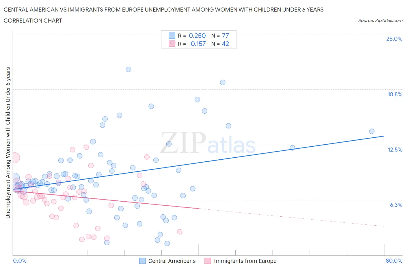 Central American vs Immigrants from Europe Unemployment Among Women with Children Under 6 years