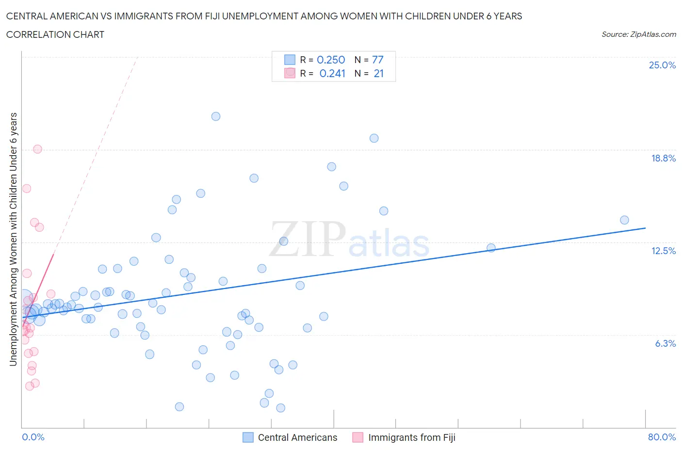 Central American vs Immigrants from Fiji Unemployment Among Women with Children Under 6 years