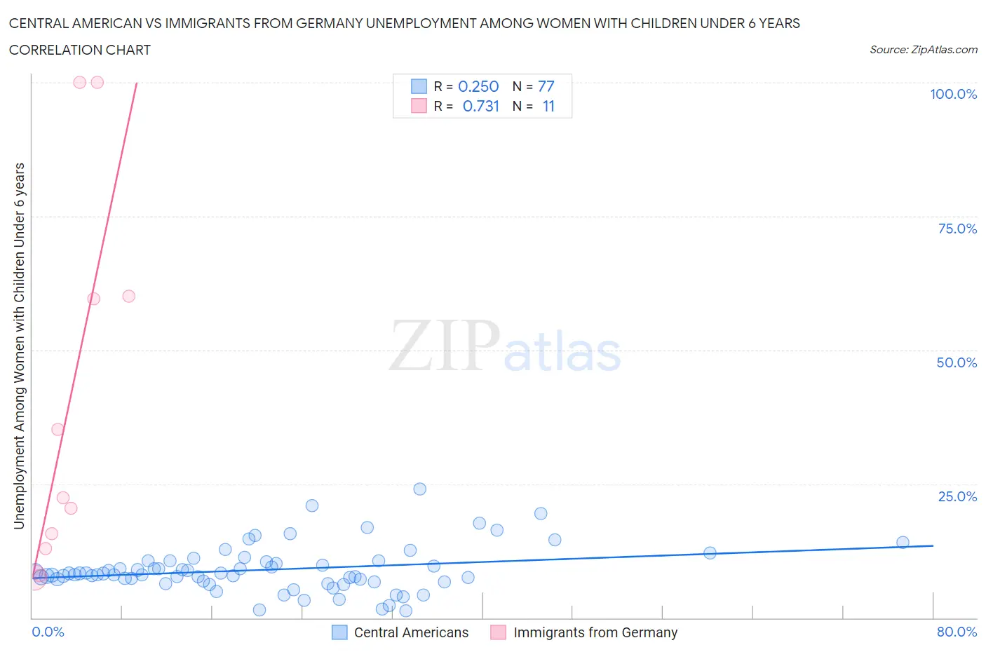 Central American vs Immigrants from Germany Unemployment Among Women with Children Under 6 years