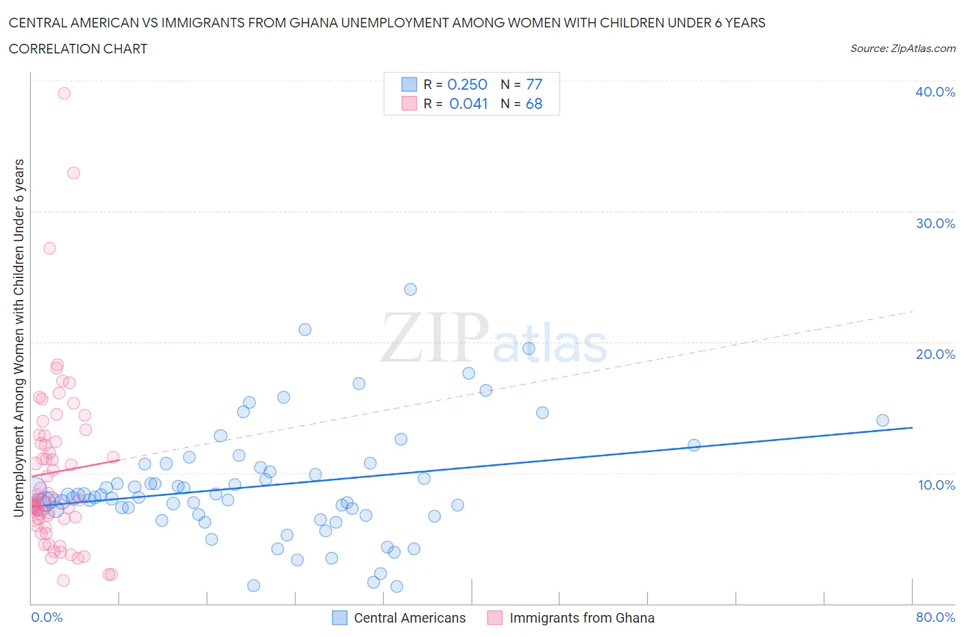 Central American vs Immigrants from Ghana Unemployment Among Women with Children Under 6 years