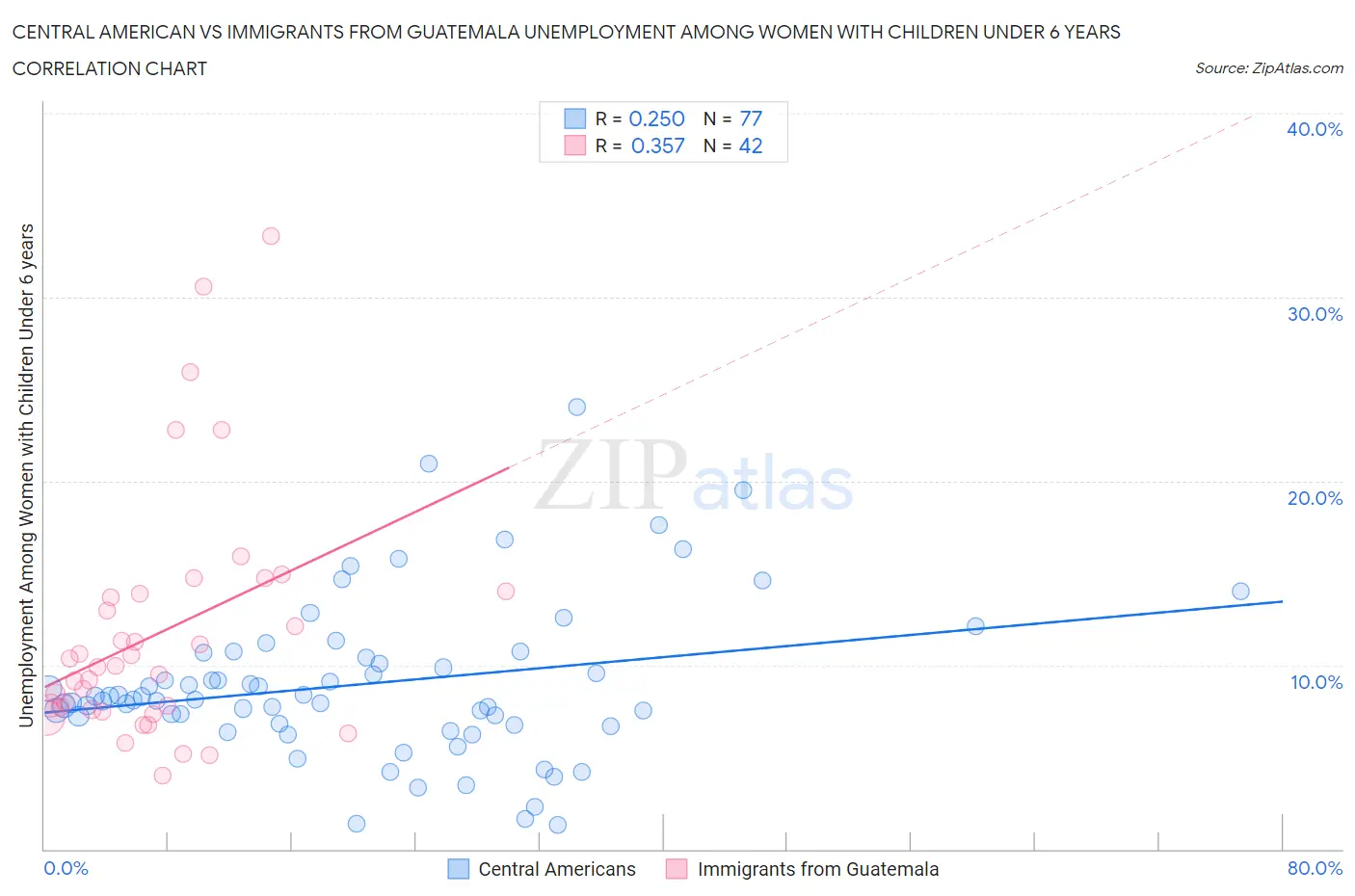 Central American vs Immigrants from Guatemala Unemployment Among Women with Children Under 6 years