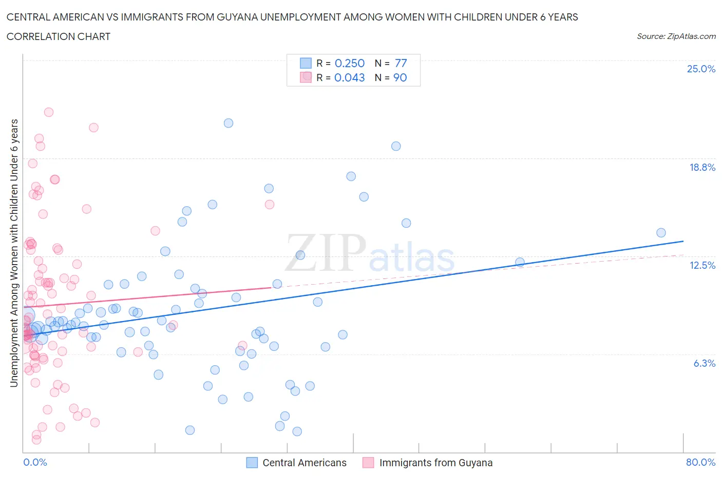 Central American vs Immigrants from Guyana Unemployment Among Women with Children Under 6 years