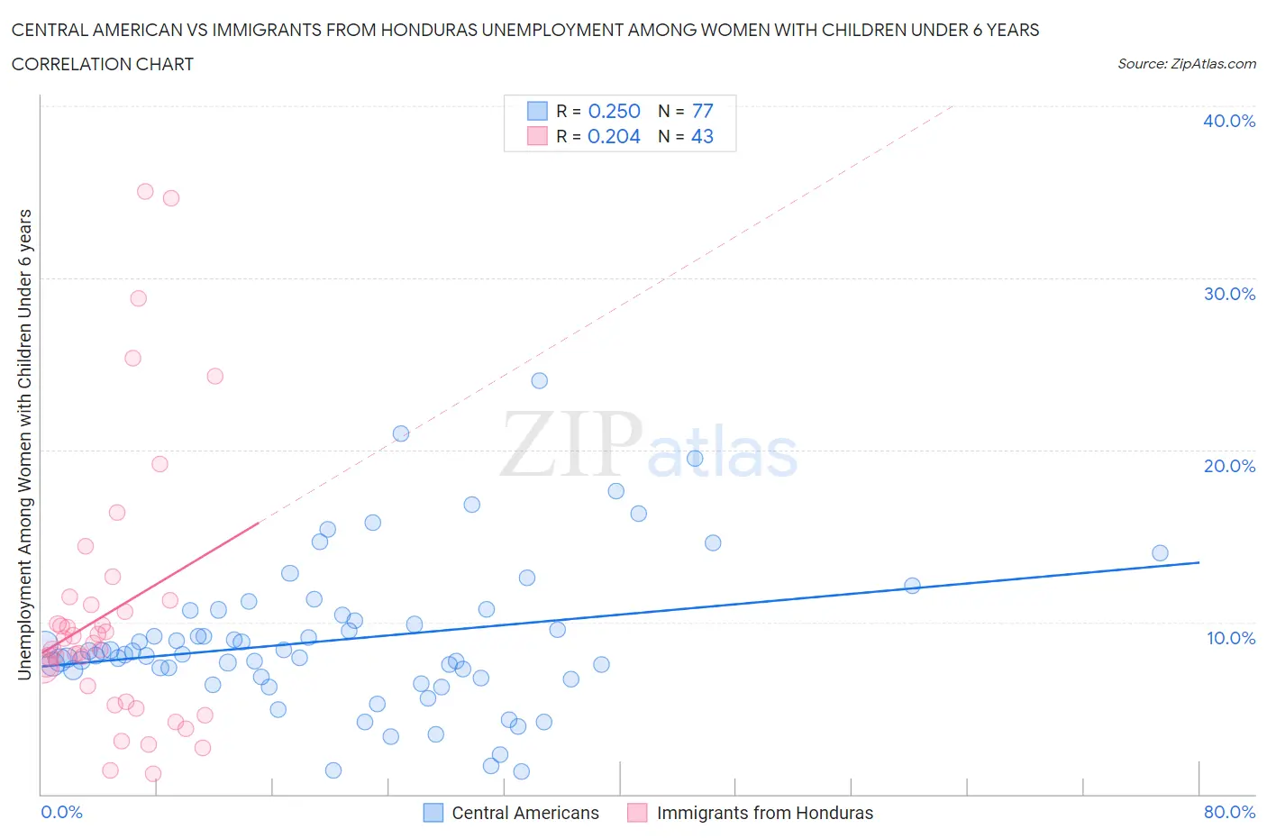 Central American vs Immigrants from Honduras Unemployment Among Women with Children Under 6 years