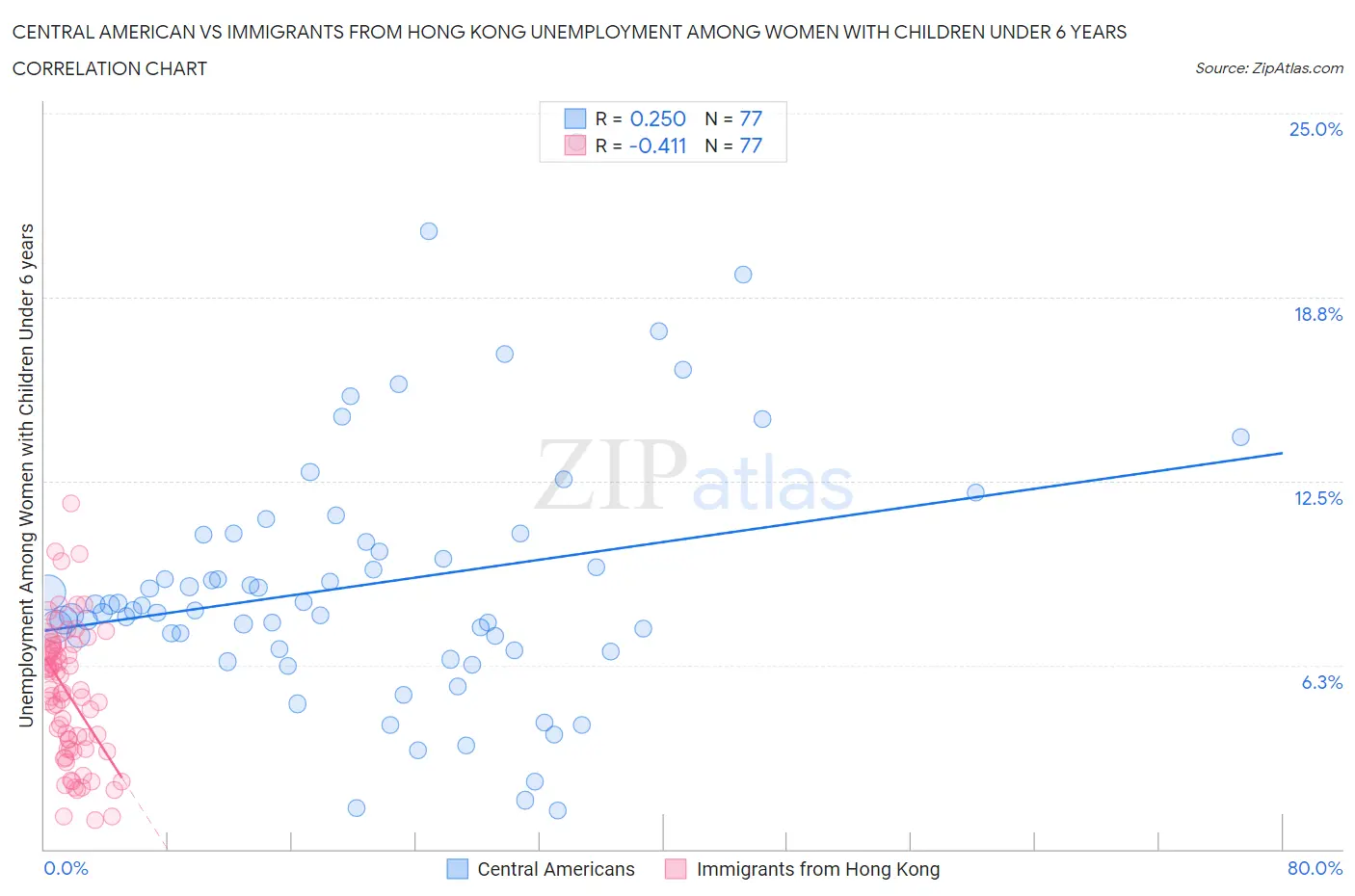 Central American vs Immigrants from Hong Kong Unemployment Among Women with Children Under 6 years