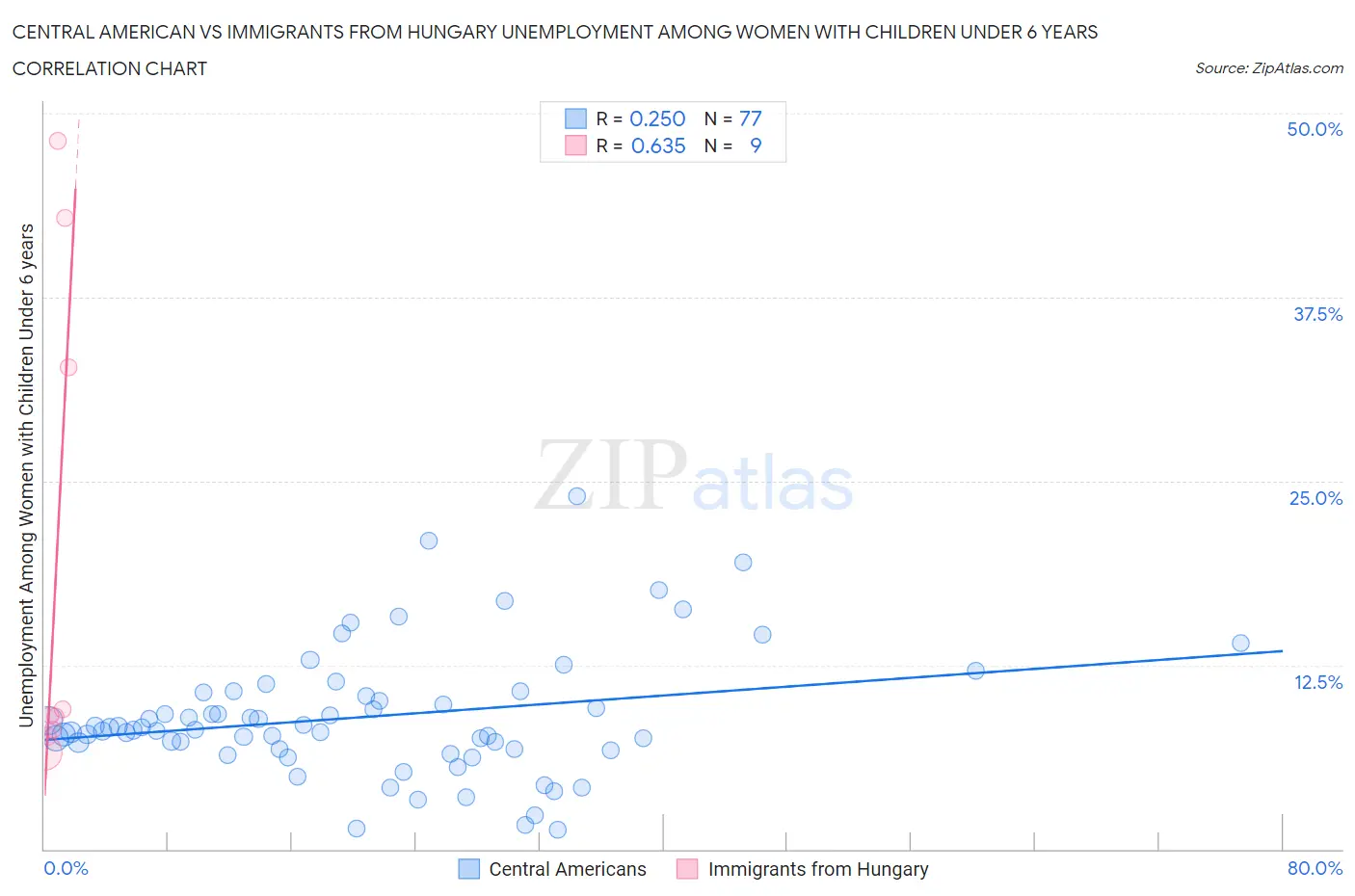 Central American vs Immigrants from Hungary Unemployment Among Women with Children Under 6 years