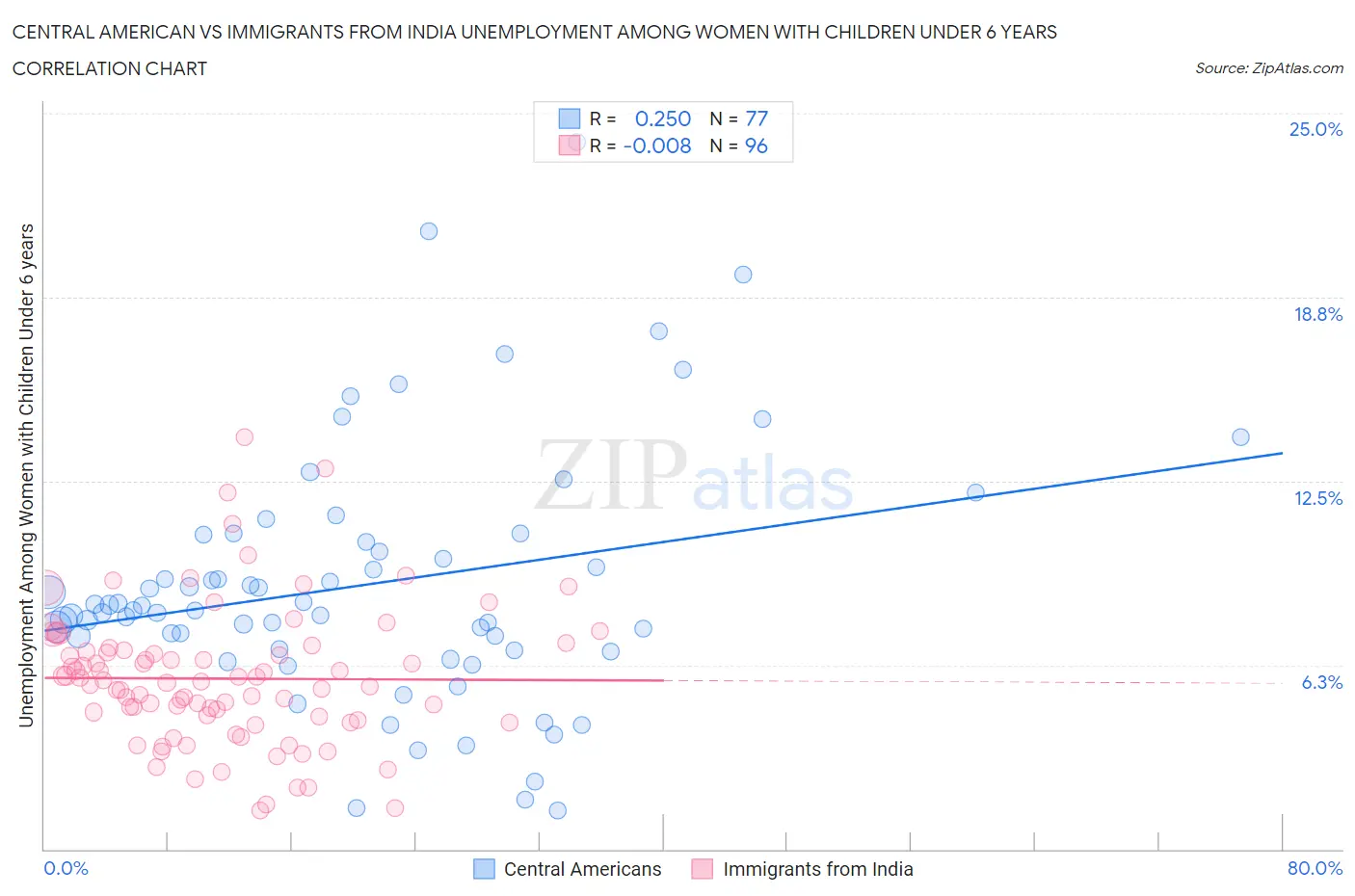 Central American vs Immigrants from India Unemployment Among Women with Children Under 6 years
