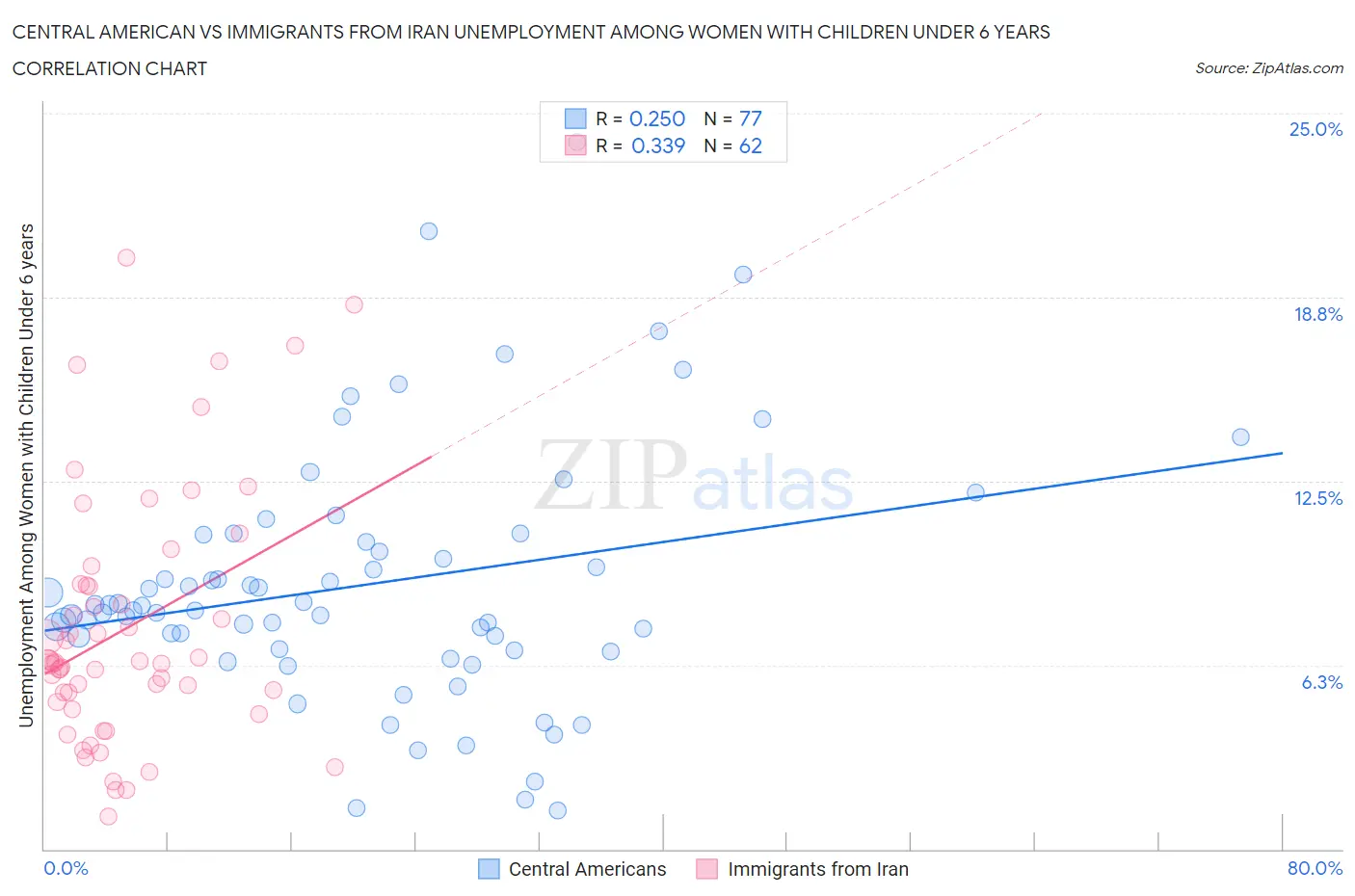 Central American vs Immigrants from Iran Unemployment Among Women with Children Under 6 years