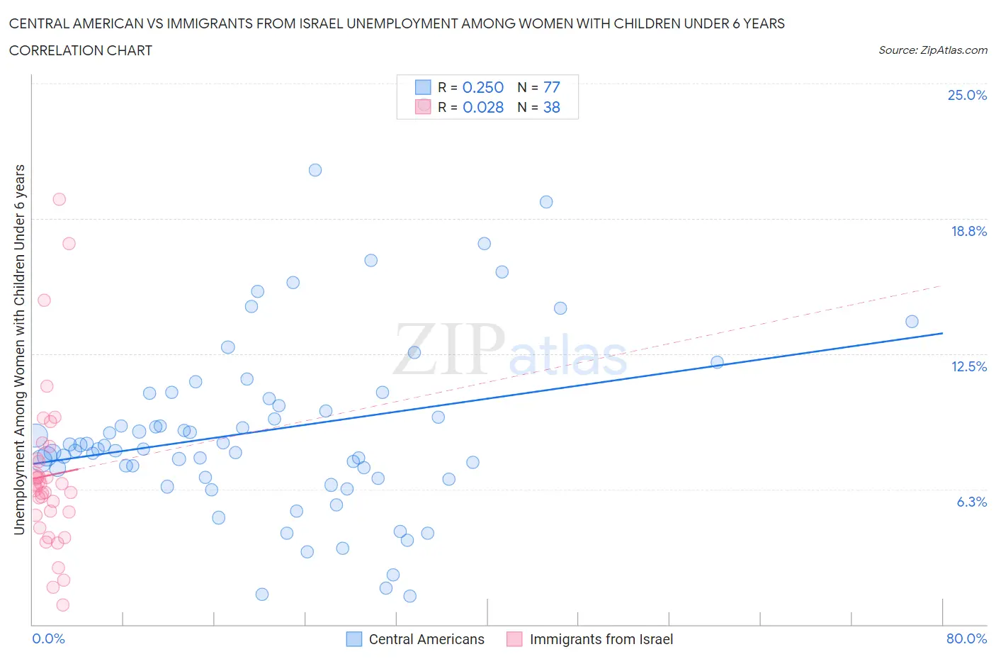 Central American vs Immigrants from Israel Unemployment Among Women with Children Under 6 years